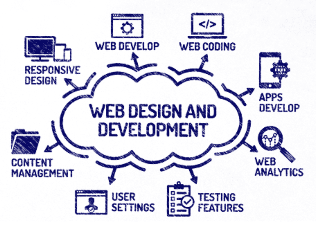 Mastering The Craft Of Web Designing And Development In Rawalpindi 3 Web Designing And Development