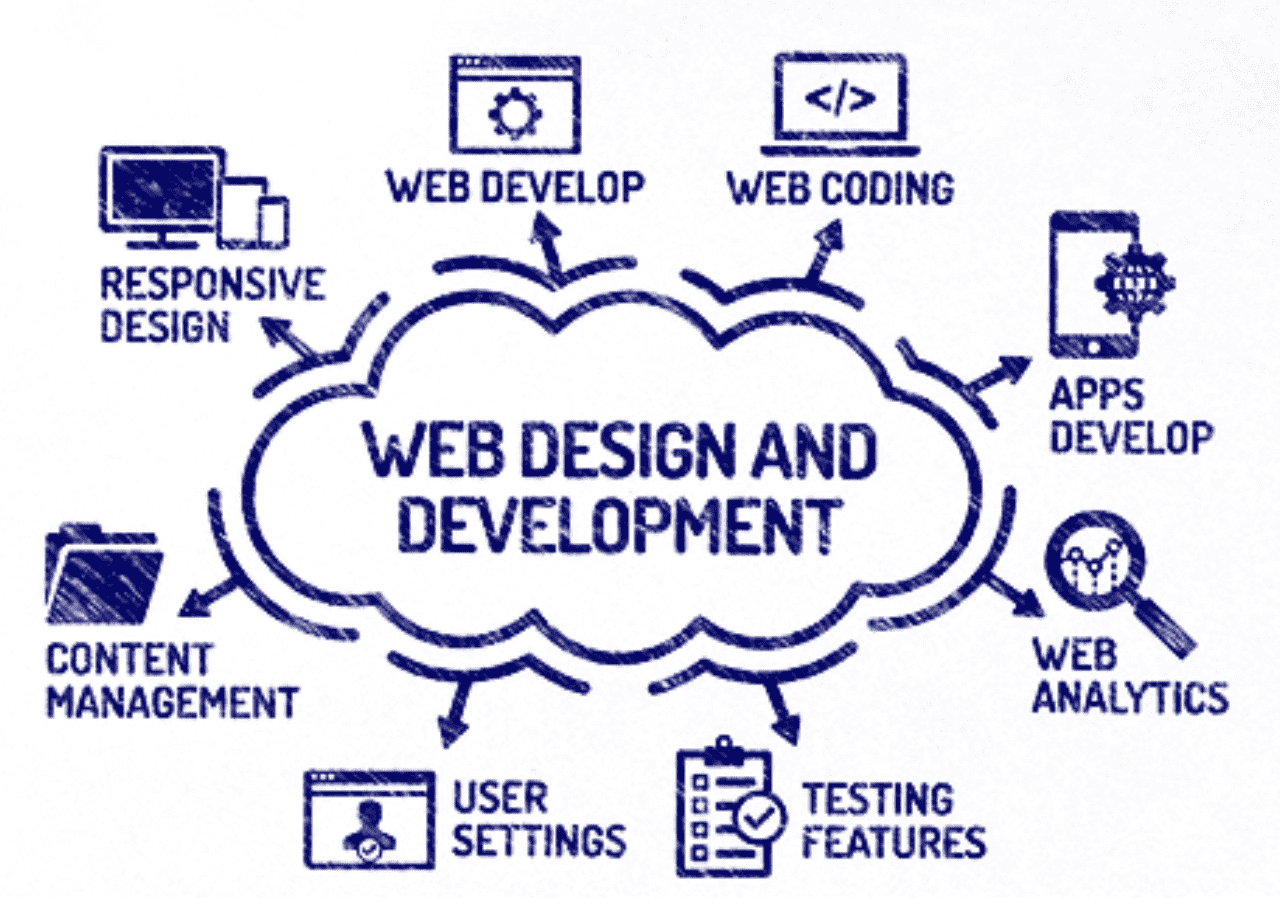 Mastering The Craft Of Web Designing And Development In Rawalpindi - CENiT